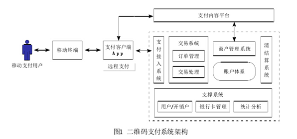 二維碼掃碼支付的技術原理