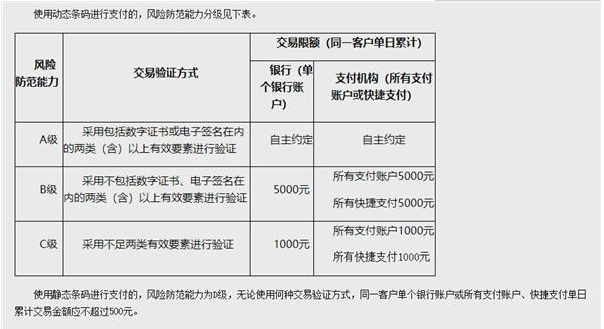 央行再出新規(guī),掃碼支付單日限額500元