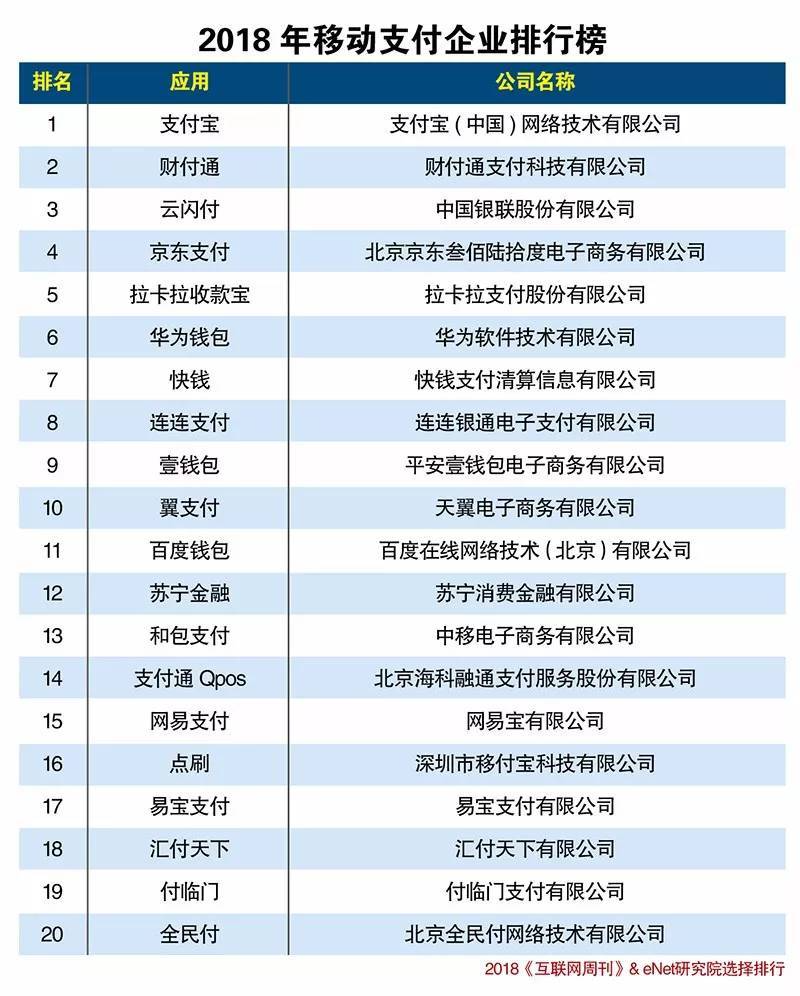 2018年最新中國移動支付企業(yè)排名榜揭曉！