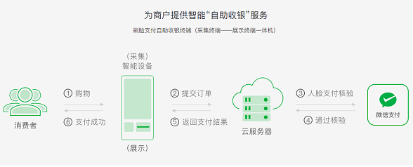 微信刷臉支付怎么設(shè)置？